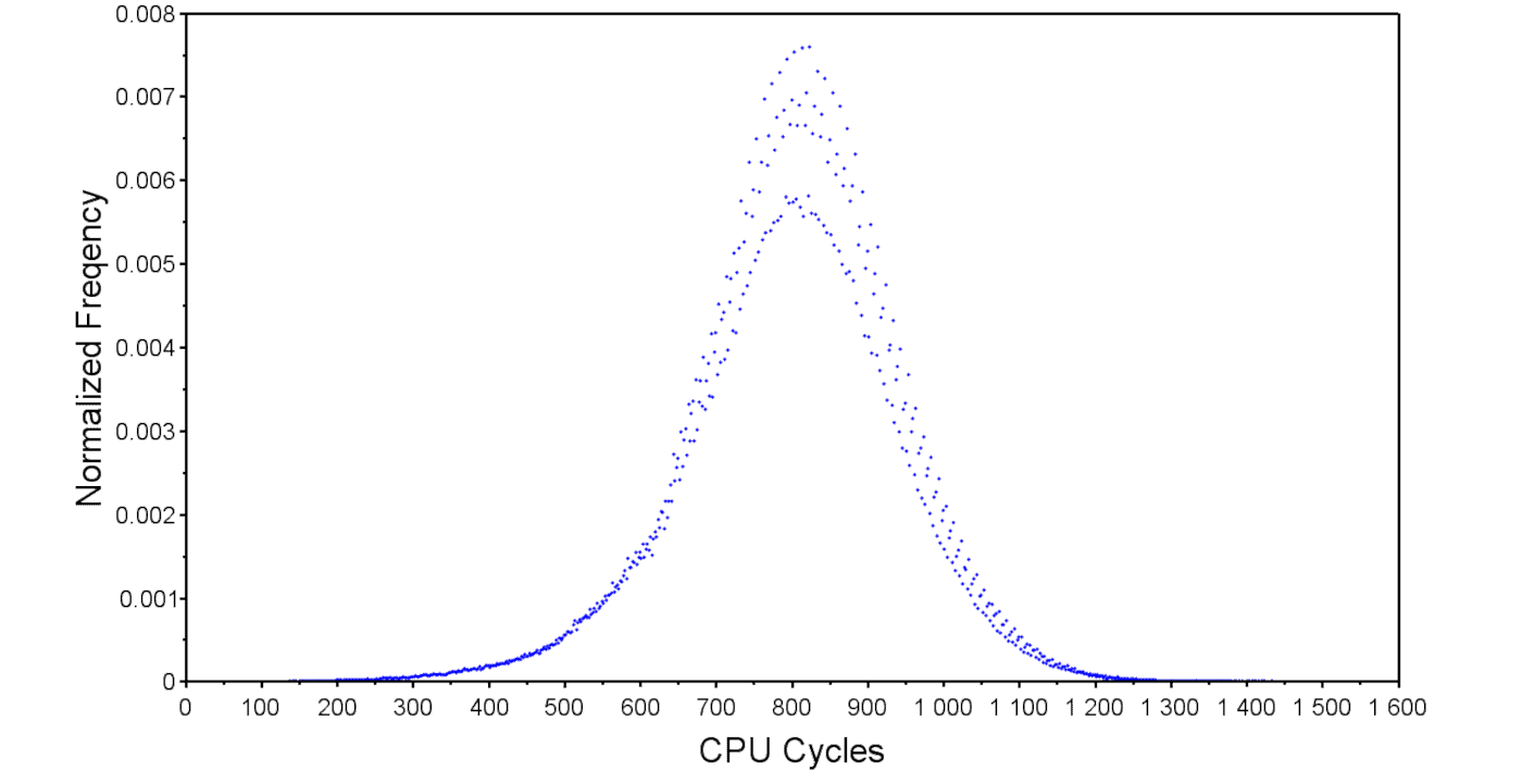 Interrupt latency distribution for a Cortex-A9 with cold cache.