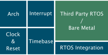 Diagram of the core modules of the BASEplatform cross platform SDK.