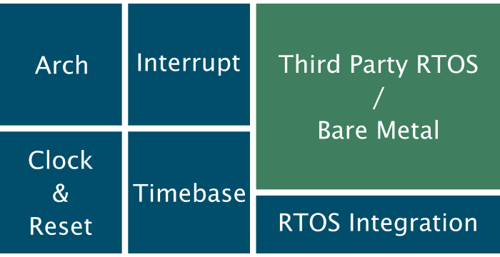 Diagram of the core modules of the BASEplatform cross platform SDK.