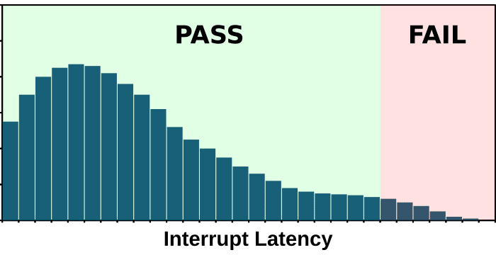 Histogram of interrupt latency distribution with pase fail sections for demonstration.