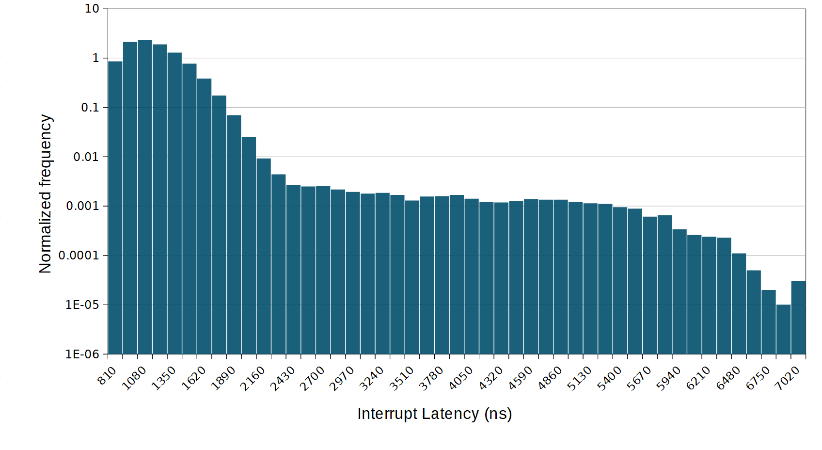 Histogram of access latency for random memory access on a Cortex-A9.