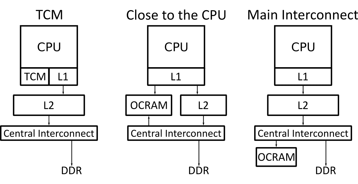 Block diagrams of three types of on-chip RAM (OCRAM) topology.