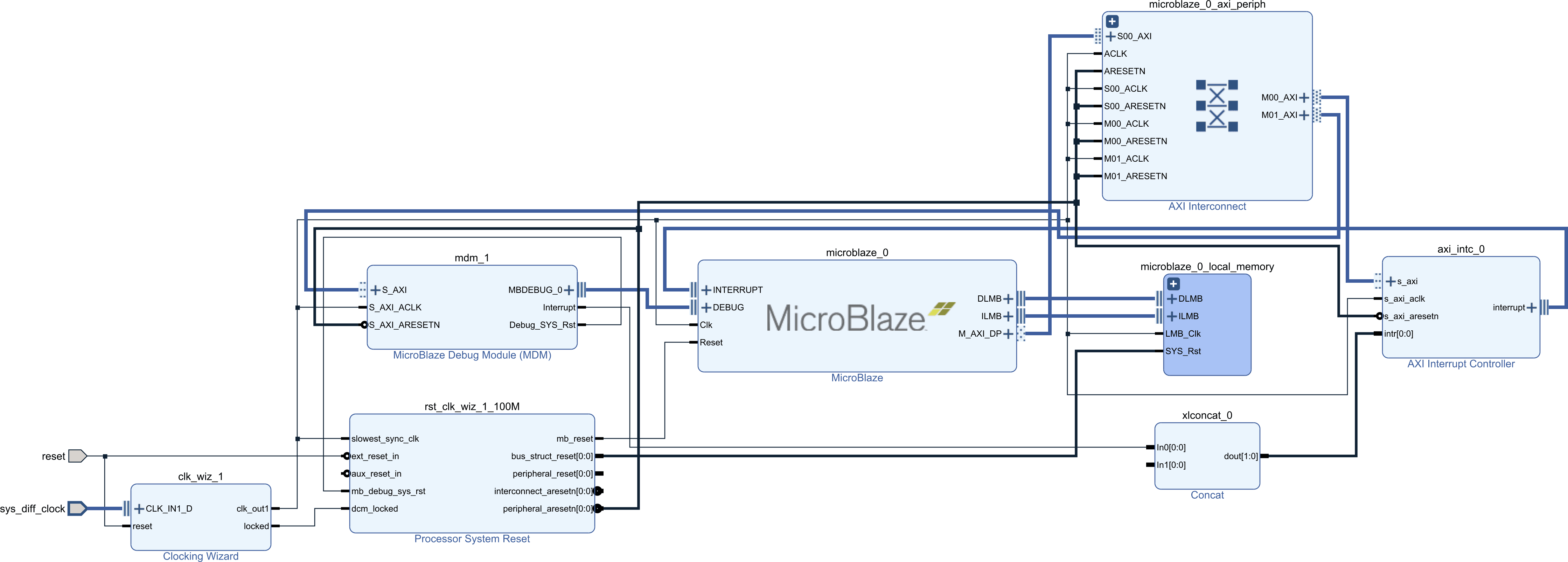 Block diagram of a MicroBlaze system using local memory for the data and instruction storage.