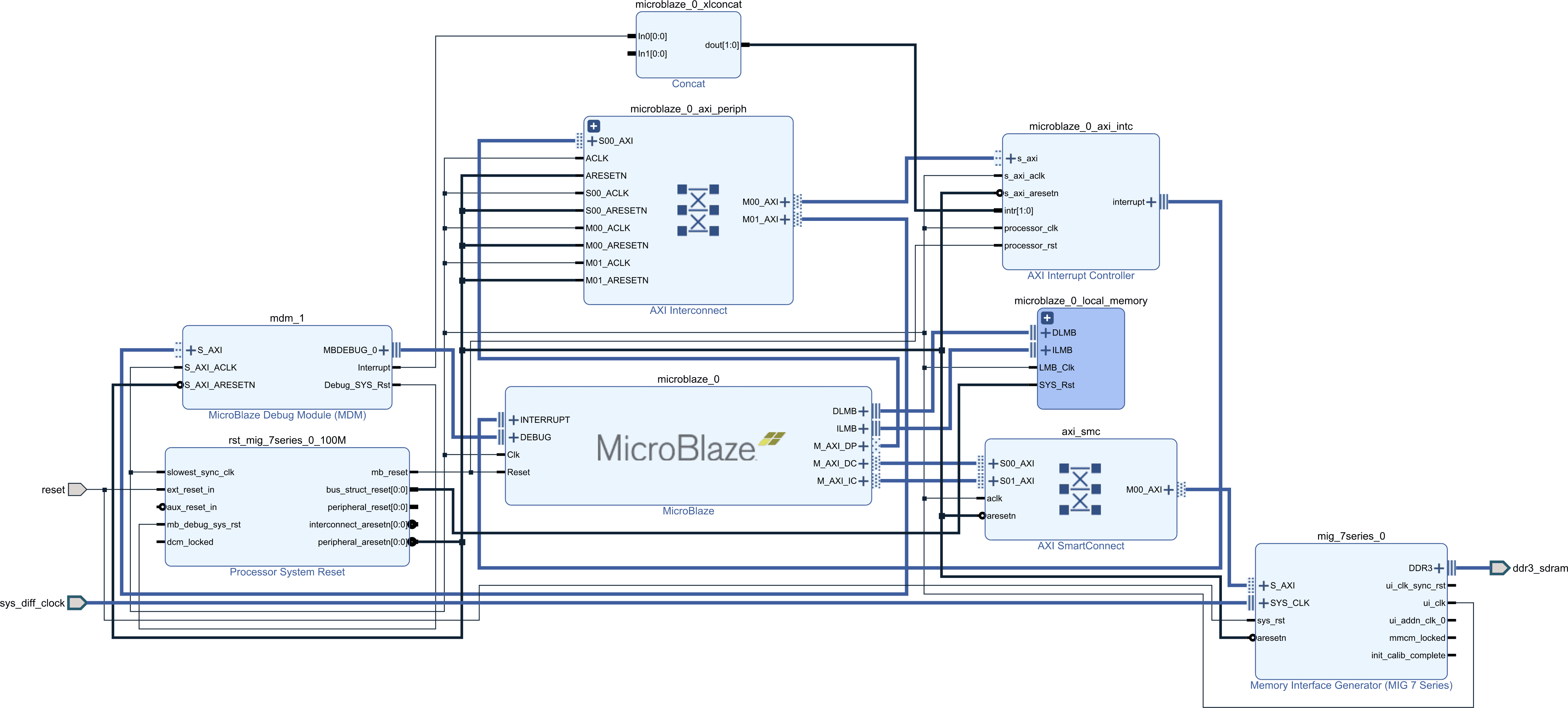 Diagram of a MicroBlaze system using external DDR memory through an AXI interconnect.