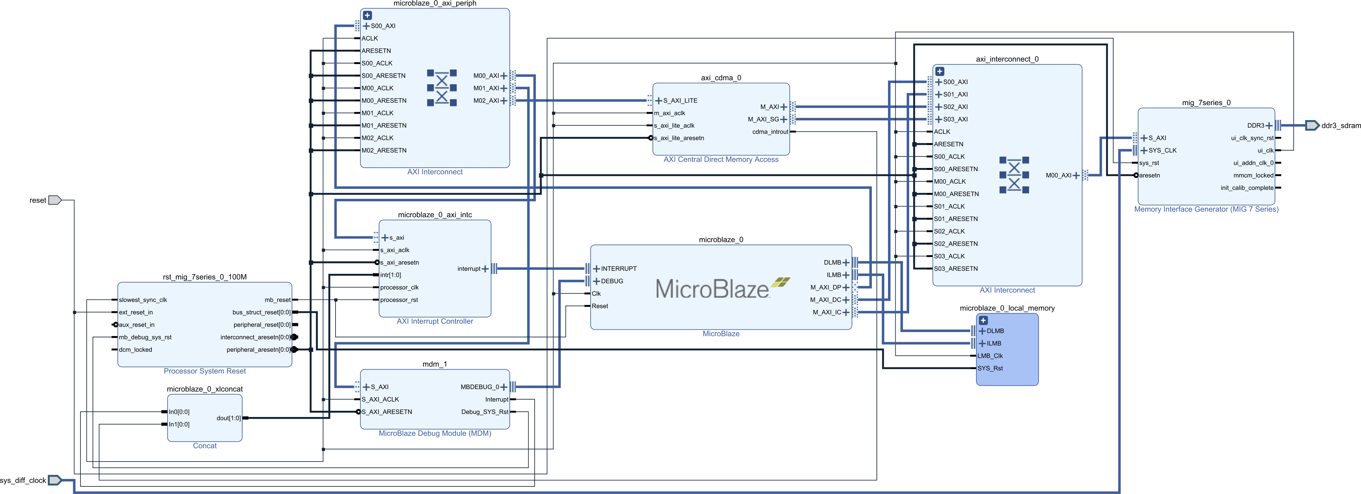 Diagram of a MicroBlaze system sharing access to external SDRAM memory through a common AXI interconnect used by the MicroBlaze and another DMA bus master.