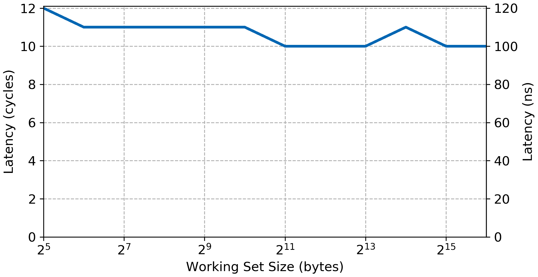 Plot of the Microblaze memory read access latency versus the working set size when running from block ram accessed through the AXI data interface.