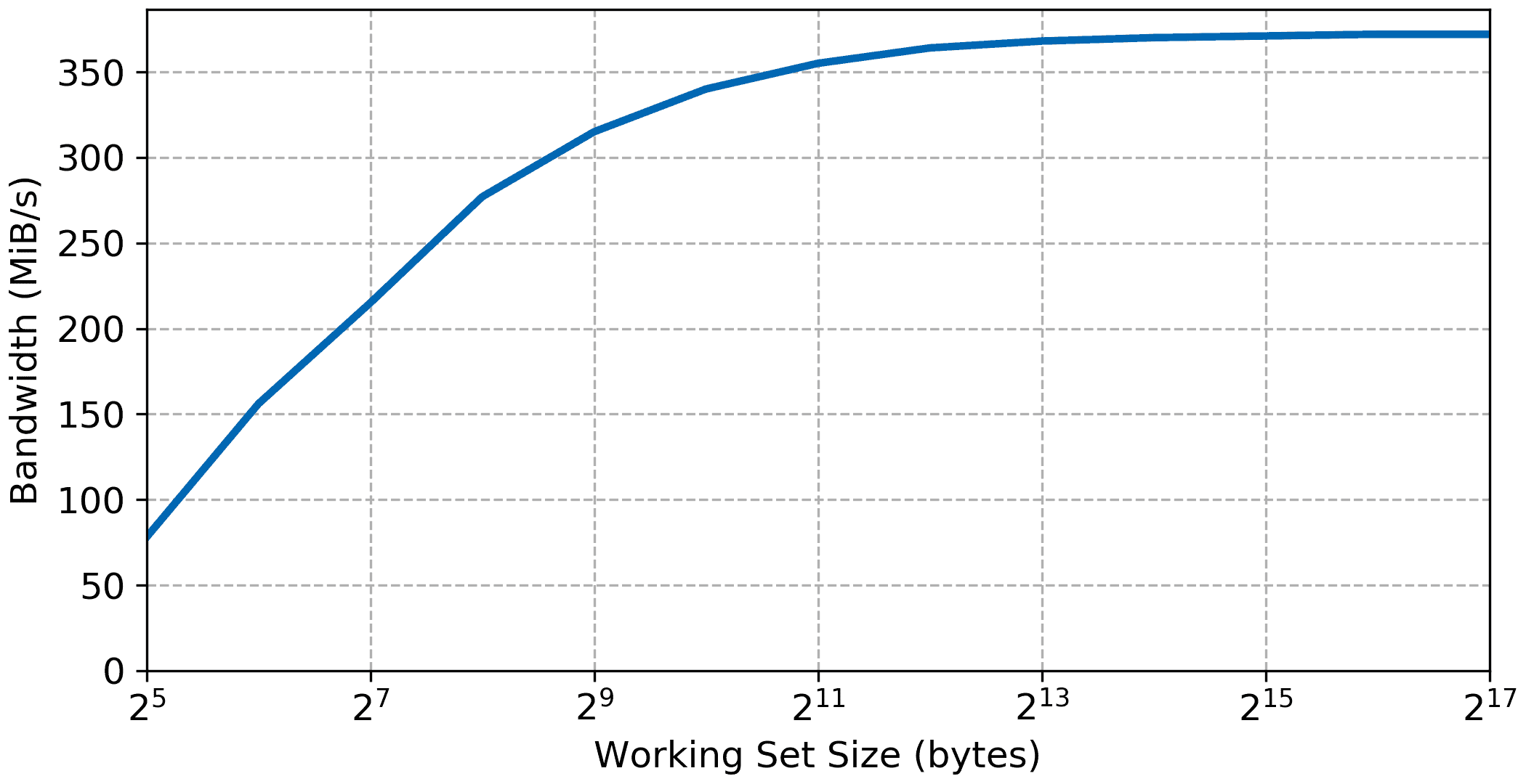 Plot of the Microblaze memory read bandwidth versus the working set size when running from local memory through the LMB bus.