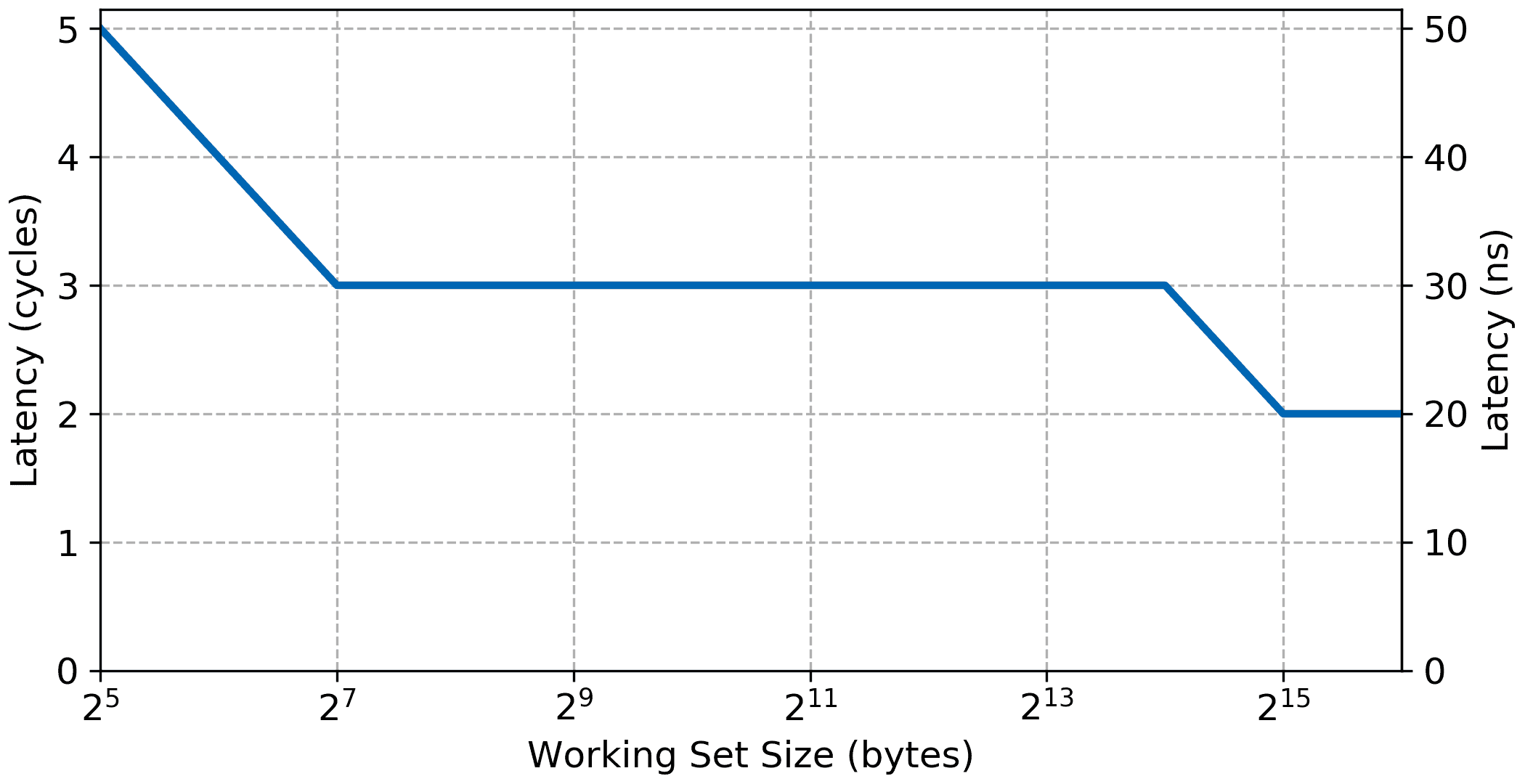 Plot of the Microblaze memory read access latency versus the working set size when running from local memory through the LMB bus.