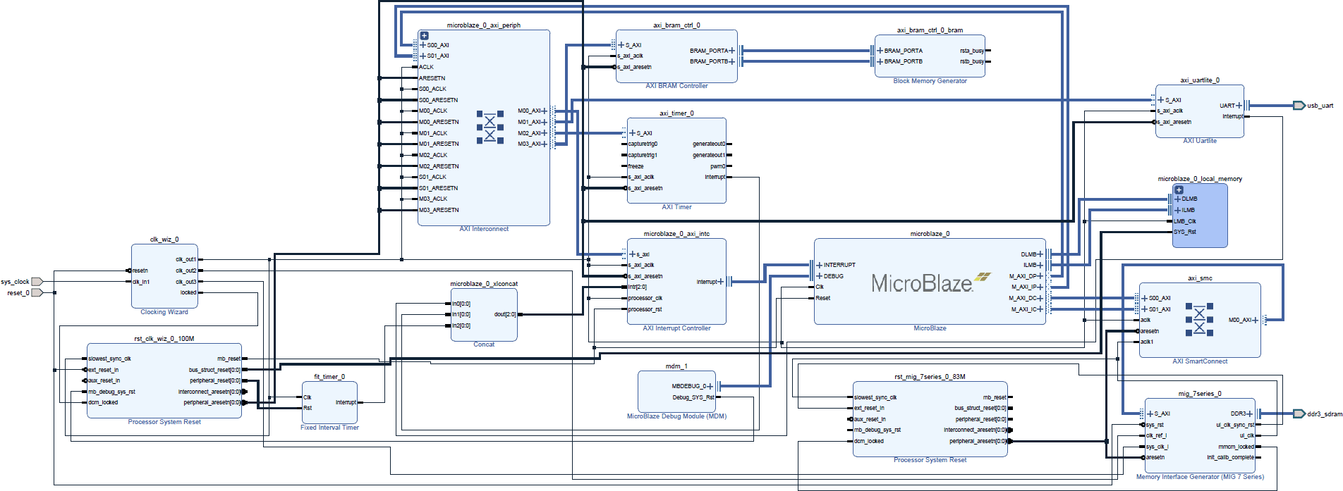 Block diagram of a MicroBlaze design in the Xilinx Vivado IP integrator.