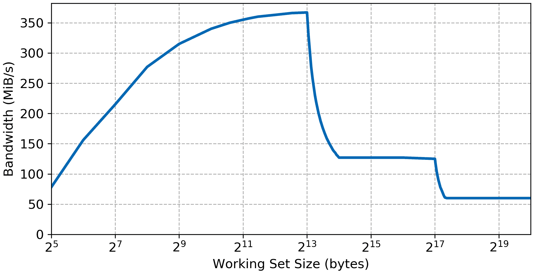 Plot of the Microblaze memory read bandwidth versus the working set size when running from external DDR SDRAM memory with 16KiB of level 1 cache and 128 KiB of level 2 cache.