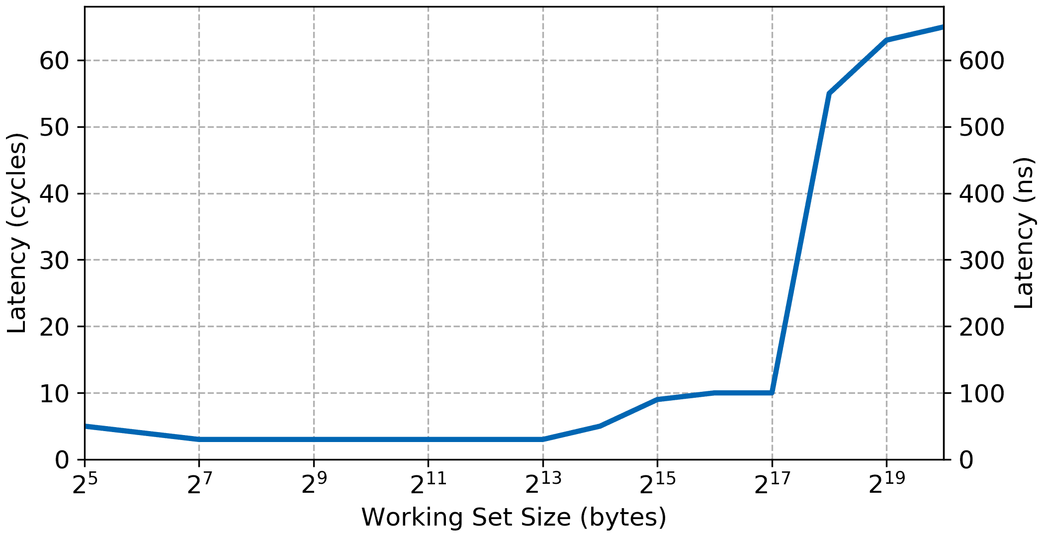 Plot of the Microblaze memory read access latency versus the working set size when running from external DDR SDRAM memory with 16KiB of level 1 cache and 128 KiB of level 2 cache.