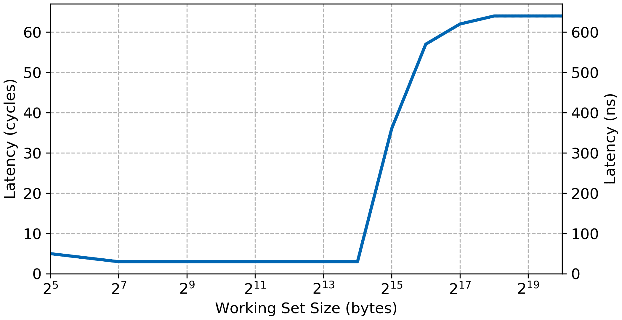 Plot of the Microblaze memory read access latency versus the working set size when running from external DDR SDRAM memory with 16KiB of level 1 cache.