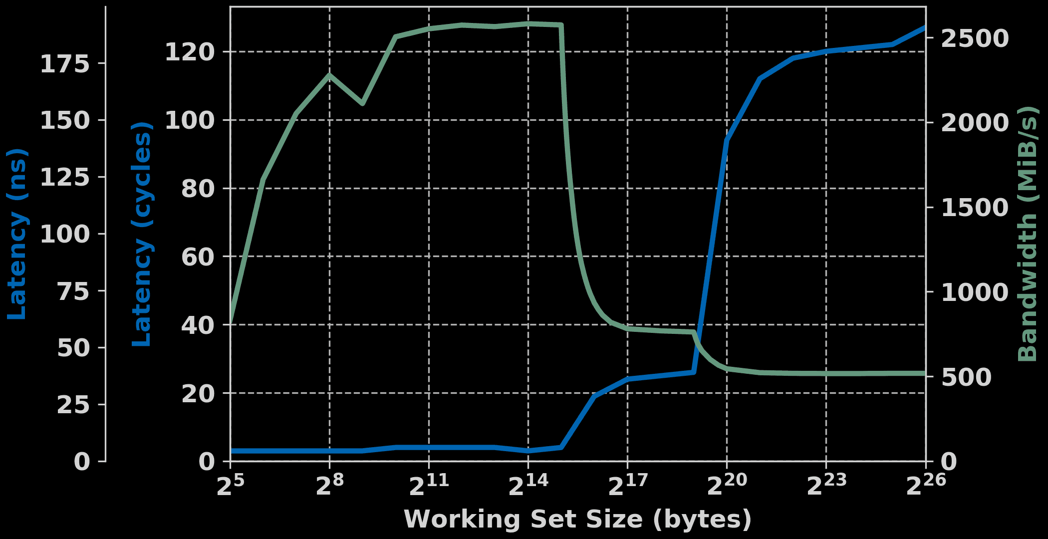 Plot of a MicroBlaze system memory access latency and memory bandwidth versus the working set size.