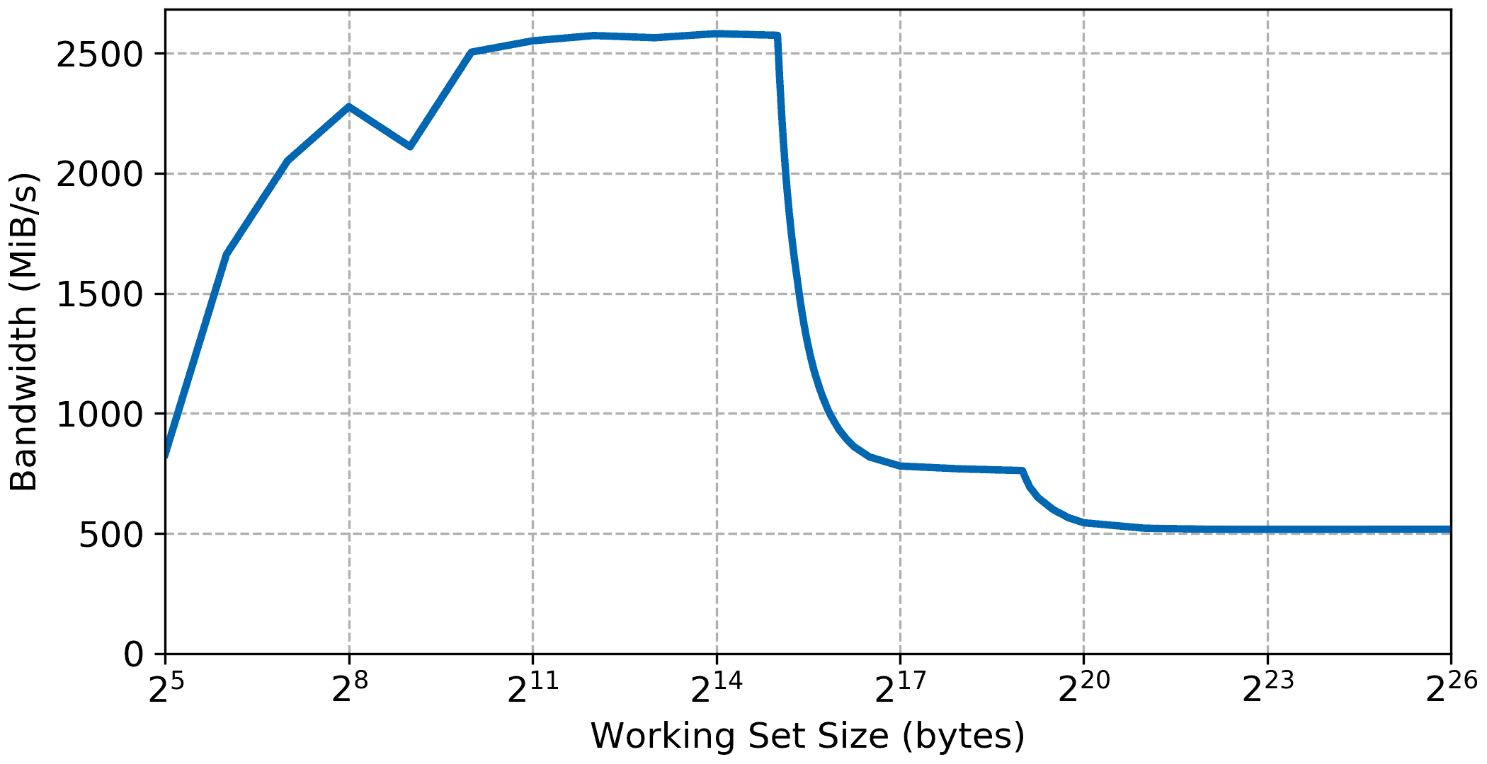 Plot of the Zynq-7000 read memory bandwidth versus working set size on the krtkl snickerdoodle zynq.