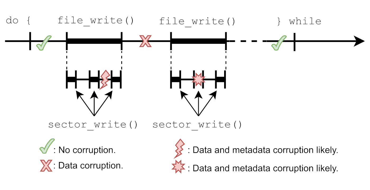 Time diagram of various file system unexpected failures and their impact on data and metadata corruption.