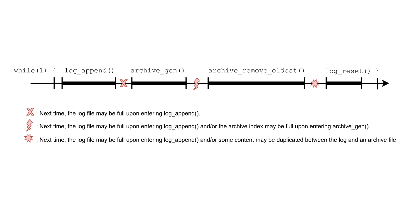 Timing diagram of various high-level failures that could break the coherence of a data logging application.