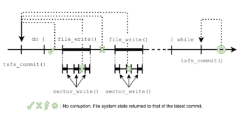 Time diagram of the protection afforded by a transactional file system against various unexpected failure points during a file update.