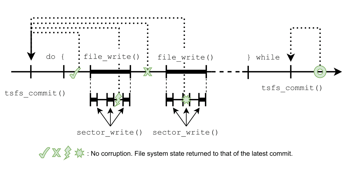 Time diagram of the protection afforded by a transactional file system against various unexpected failure points during a file update.