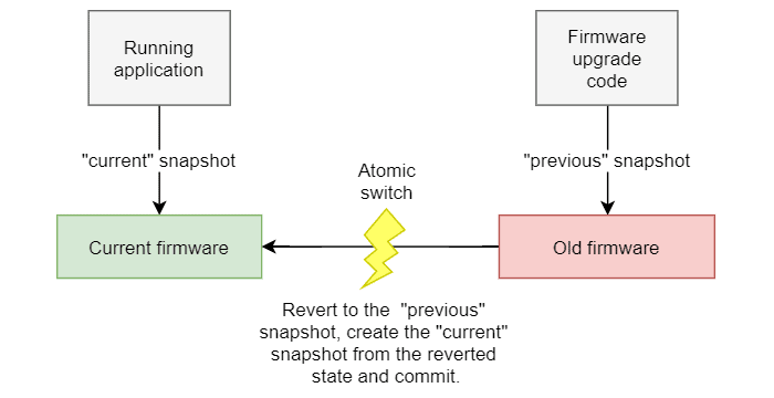 Firmware upgrade procedure block diagram using a snapshot to save the state of the file system prior to beginning the upgrade procedure.