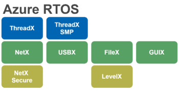 Block diagram of Azure RTOS components including the kernel, protocol stacks, GUI and file system.