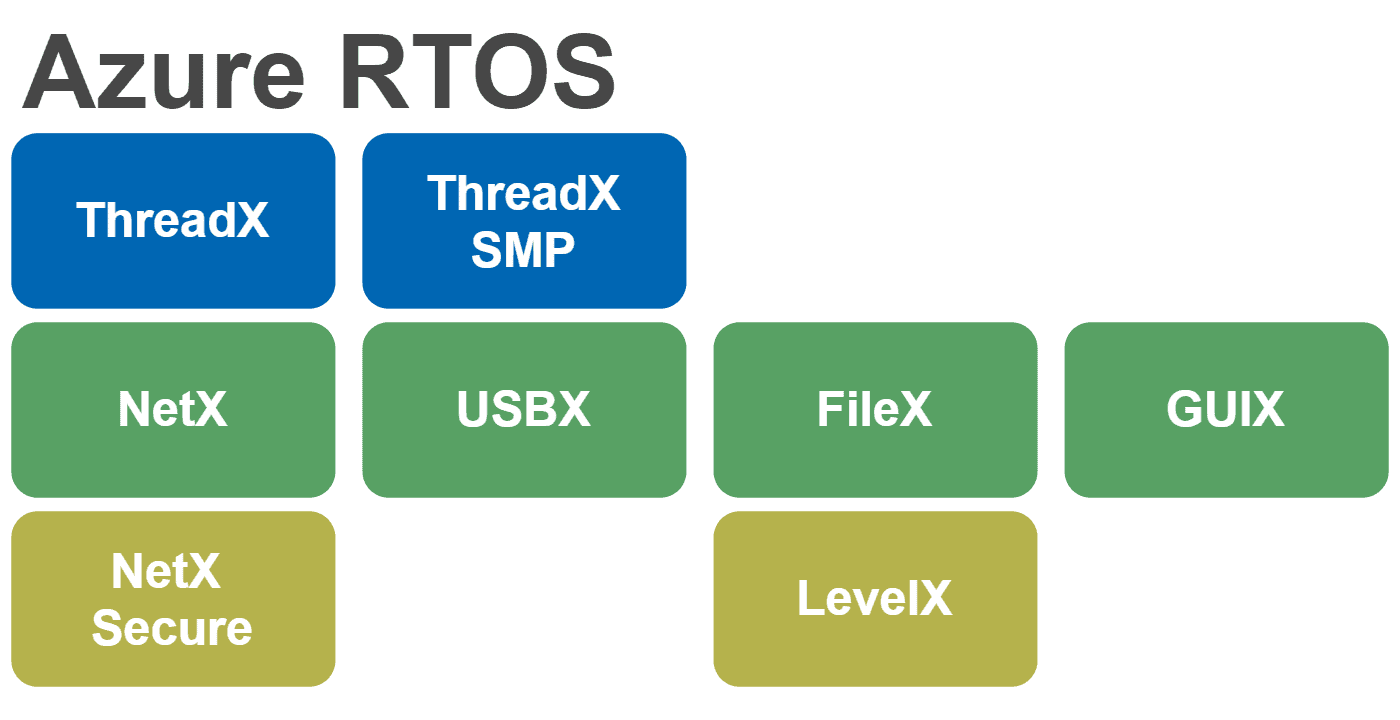 Block diagram of Azure RTOS components including the kernel, protocol stacks, GUI and file system.