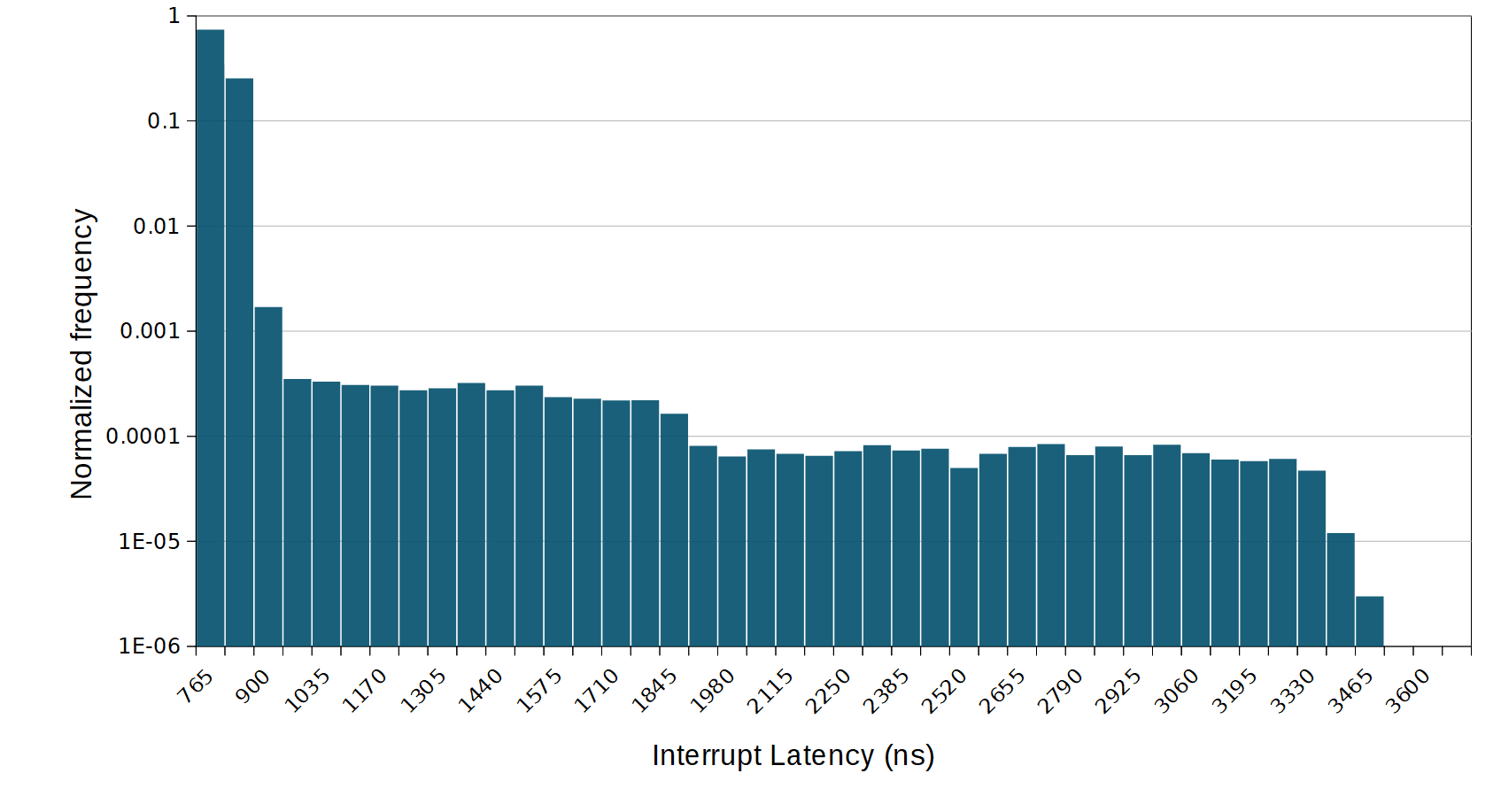 Histogram showing distribution of interrupt latency on a Cortex-A9.