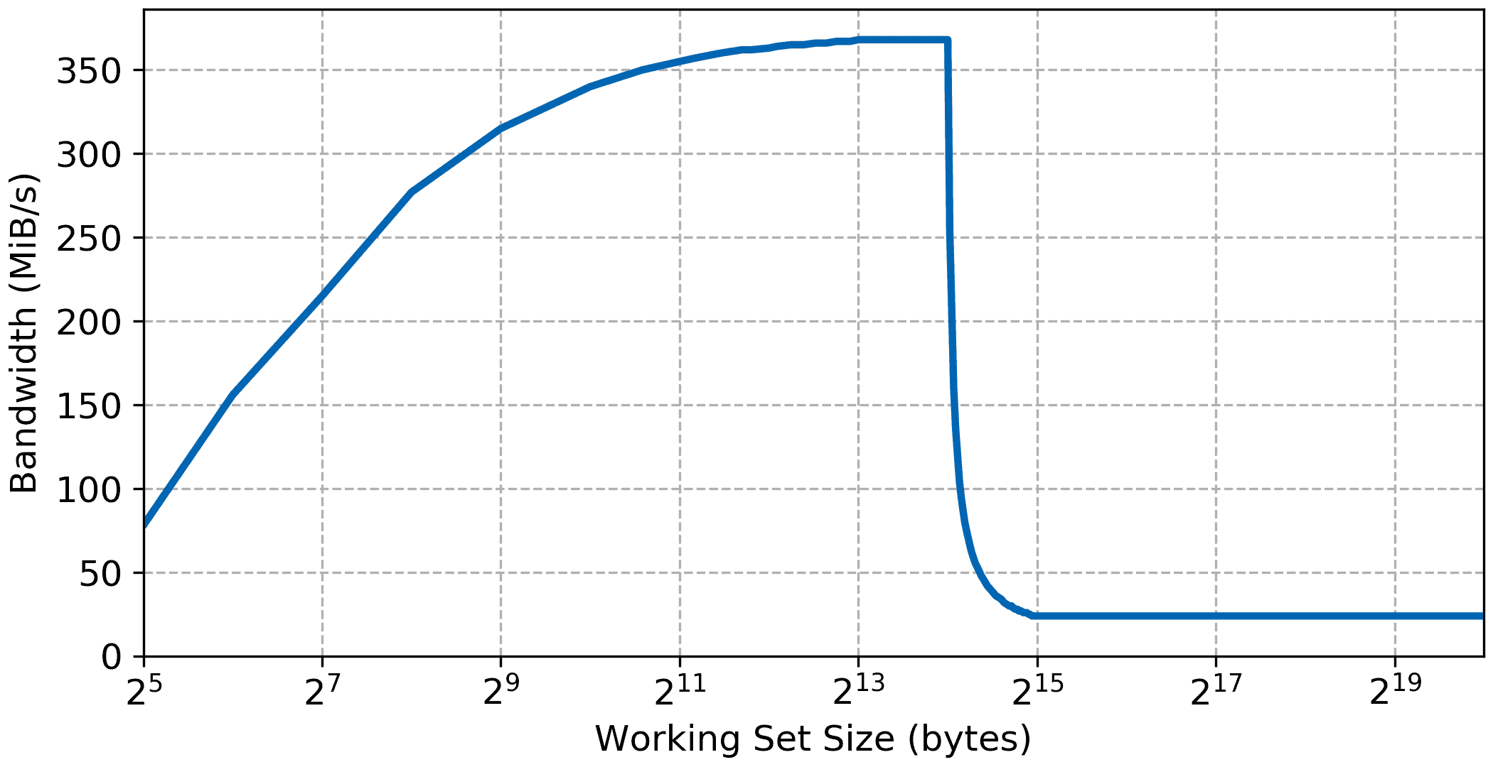 Plot of the Microblaze memory read bandwidth versus the working set size when running from external DDR SDRAM memory with 16KiB of level 1 cache.