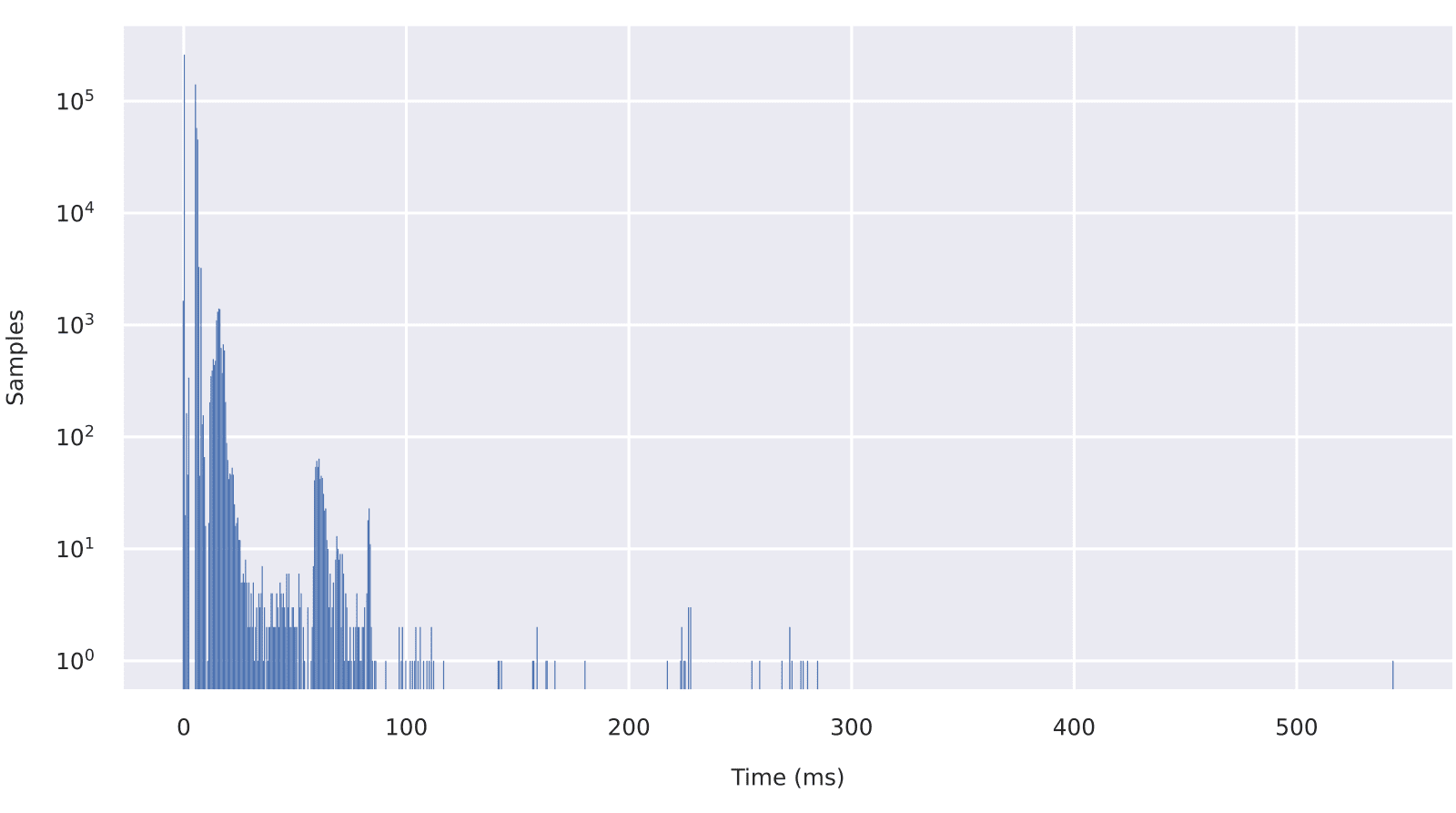 Graph of access time distribution in milliseconds for random writes of 4 KiloBytes for a SanDisk Industrial SD Card (G61AS)
