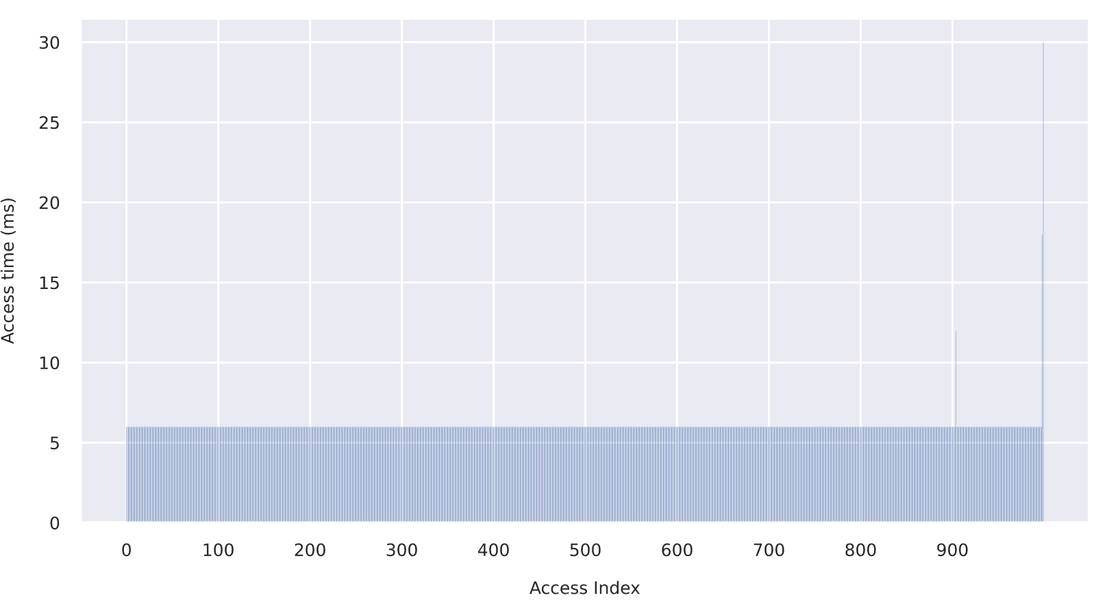 Graph of access time in milliseconds for a series of consecutive random writes of 512 Bytes. The graph shows a snapshot of a worst-case average write performance event for a Micron i200 SD card (A33CM).