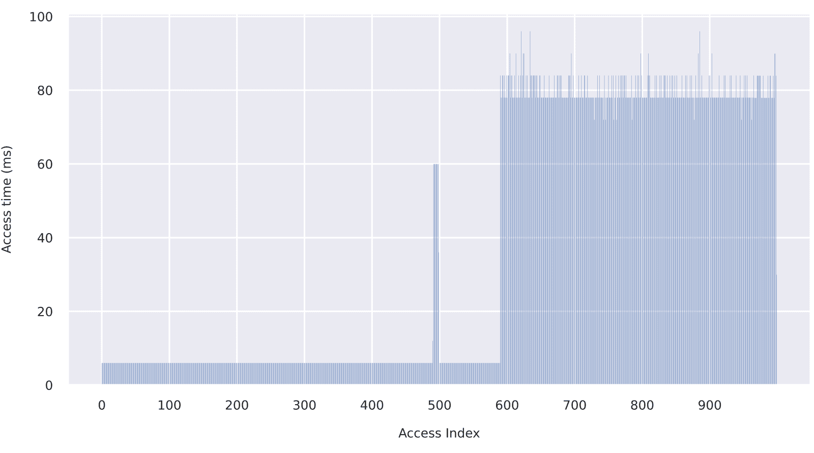 Graph of access time in milliseconds for a series of consecutive random writes of 512 Bytes. The graph shows a snapshot of a worst-case average write performance event for a SanDisk Instruction SD card (G61AS).