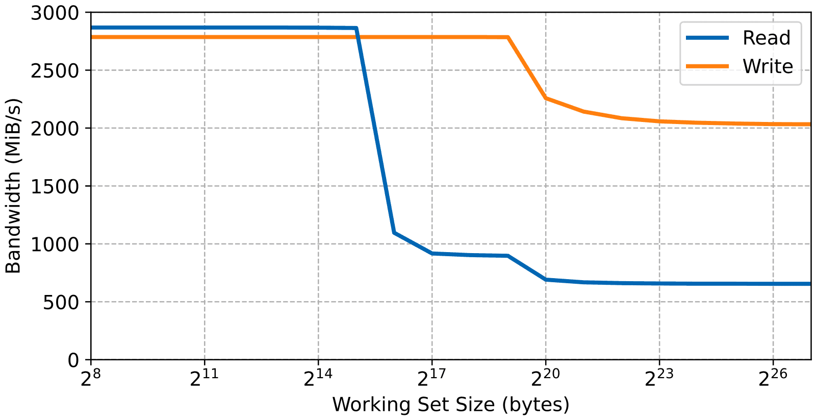 Graph of the read and write memory bandwidth versus the working set size of the Xilinx Zynq-7000 DDR memory.