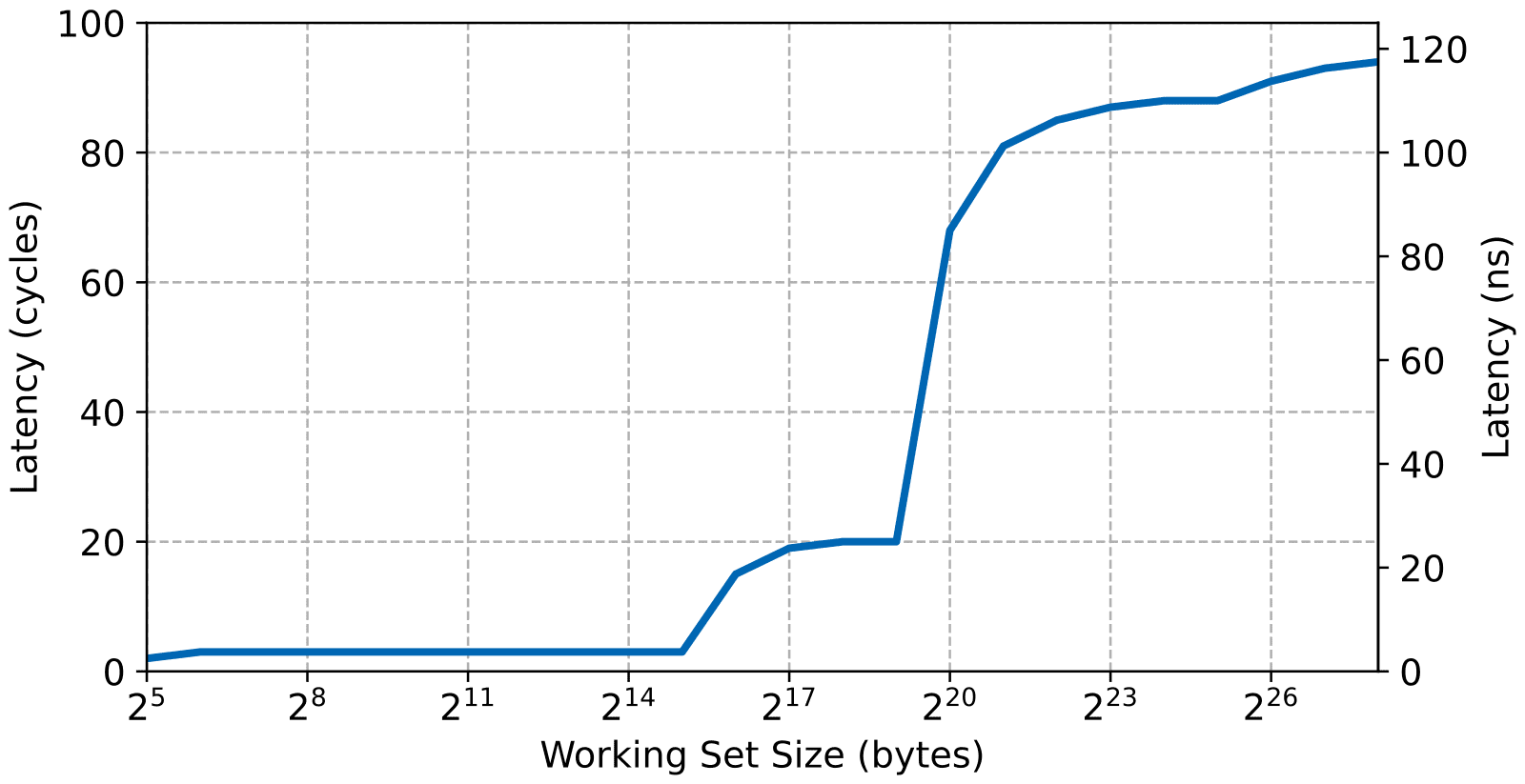 Graph of the read latency for the external DDR memory of a Xilinx Zynq-7000.