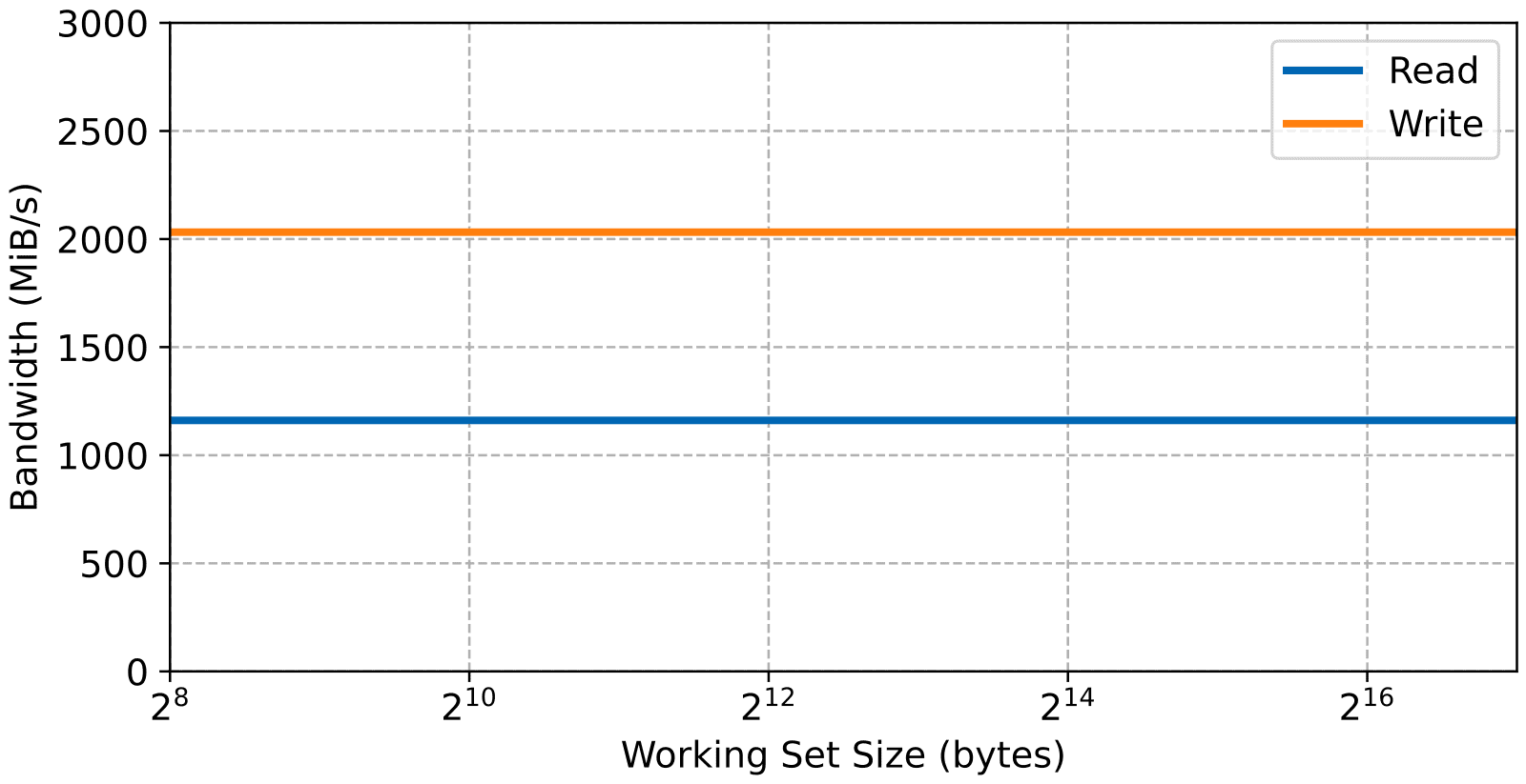 Graph of the read and write memory bandwidth versus the working set size of the Xilinx Zynq-7000 on-chip RAM memory.