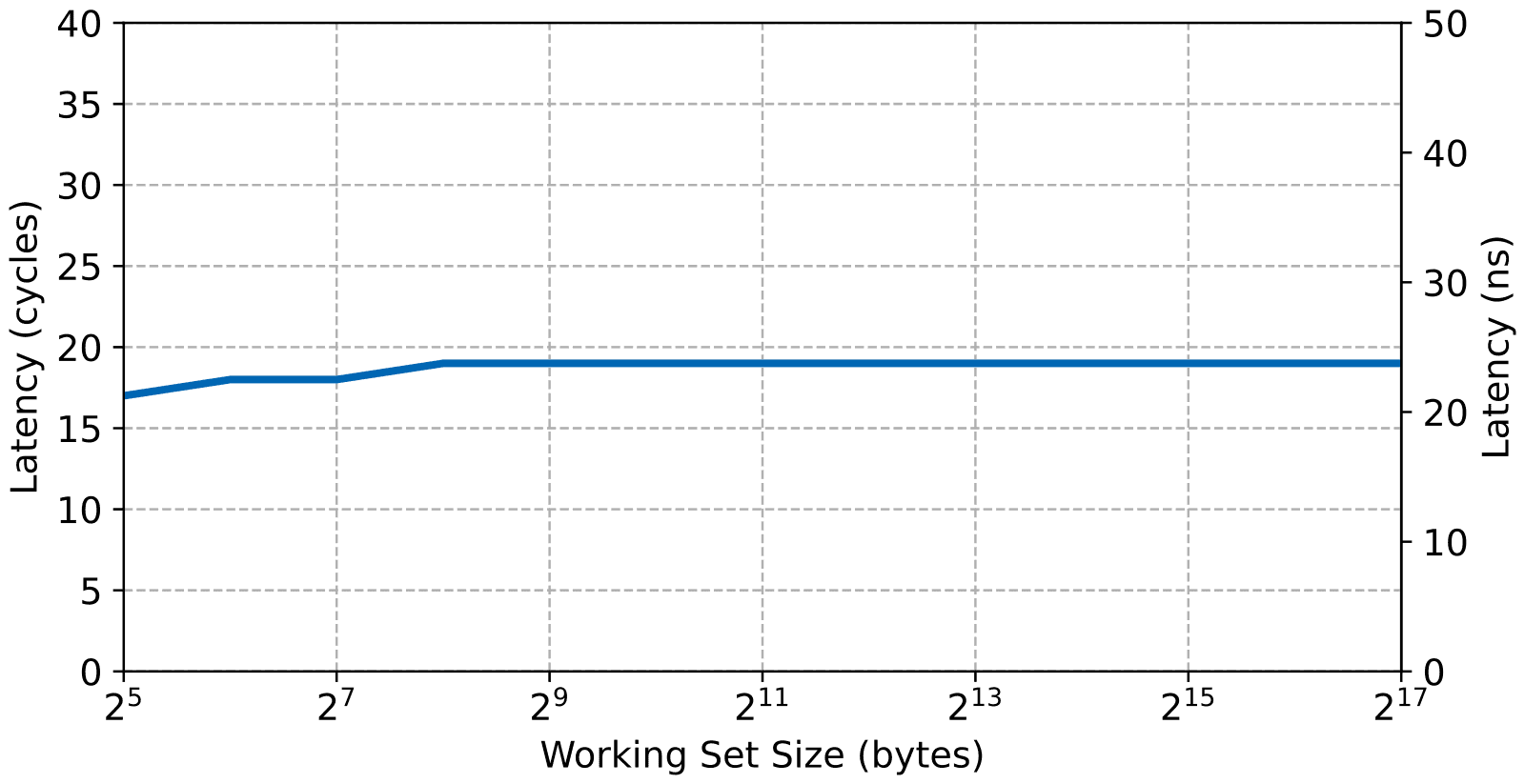 Graph of the read latency for the On-Chip RAM of a Xilinx Zynq-7000.