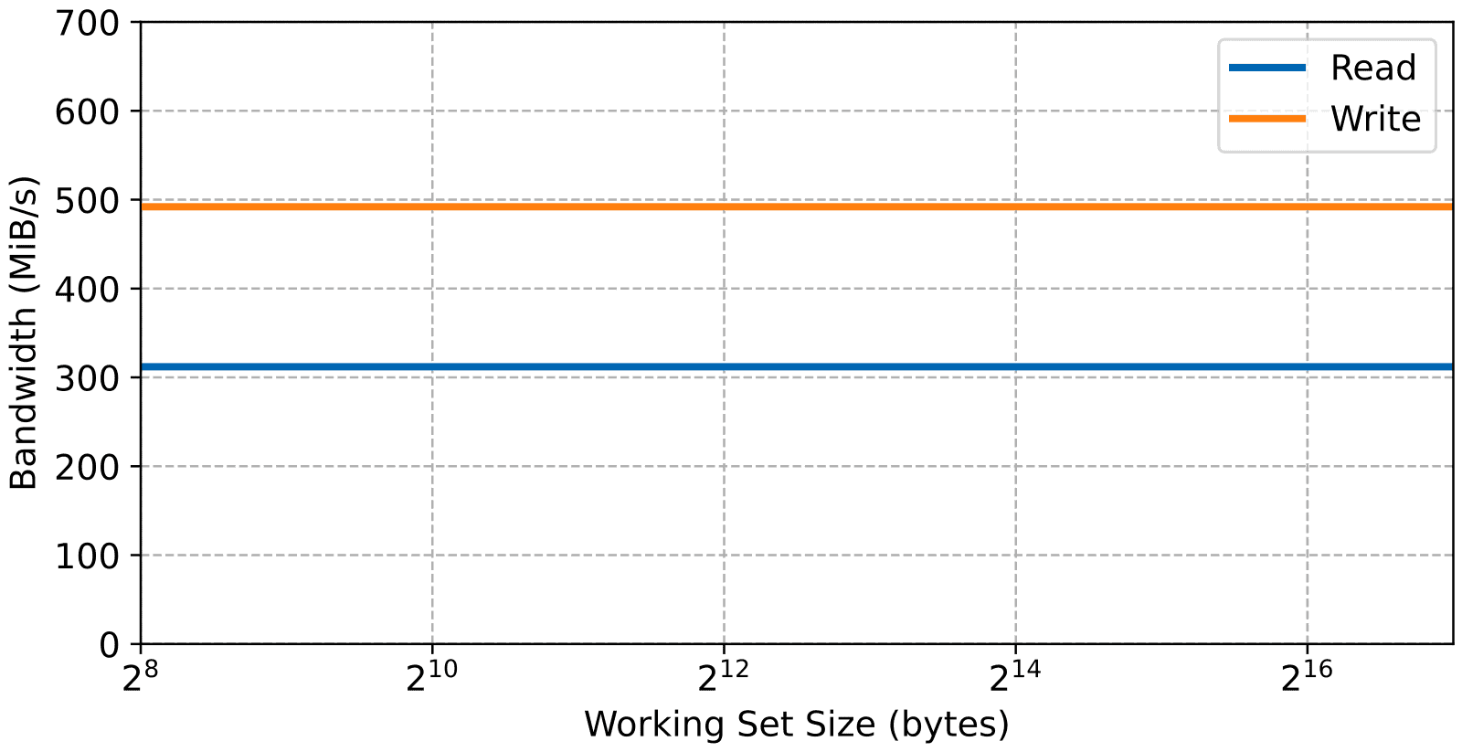 Graph of the read and write memory bandwidth versus the working set size of the Xilinx Zynq-7000 AXI Block RAM memory.