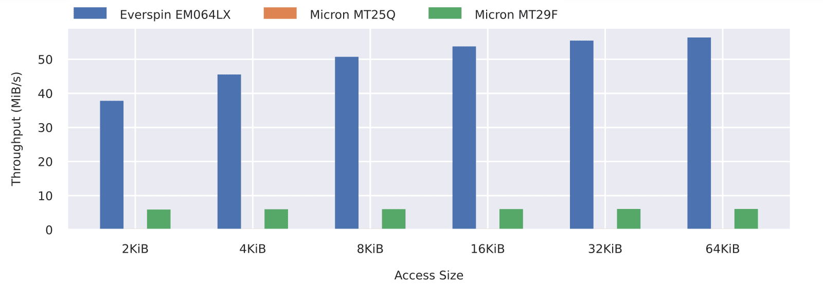 Bar graph of write throughput versus access size benchmark results for the Everspin EM064LX MRAM, Micron MT25Q NOR Flash and Micron MT29F NAND Flash non-volatile memories.