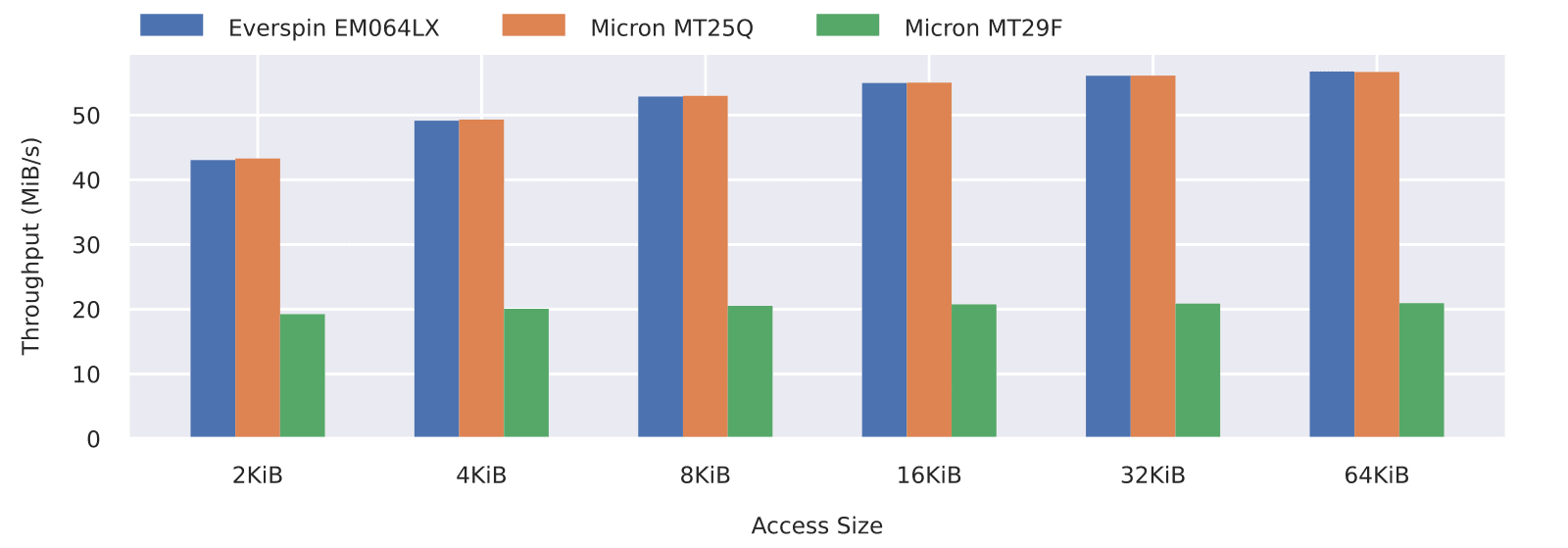Bar graph of read throughput versus access size benchmark results for the Everspin EM064LX MRAM, Micron MT25Q NOR Flash and Micron MT29F NAND Flash non-volatile memories.