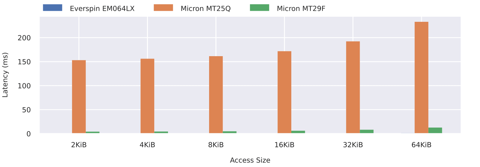 Bar graph of worst cast write latency versus access size benchmark results for the Everspin EM064LX MRAM, Micron MT25Q NOR Flash and Micron MT29F NAND Flash non-volatile memories.