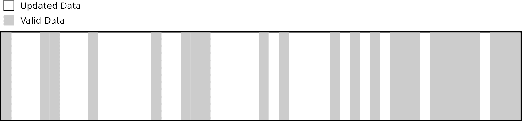 Representation of valid data areas on a flash device prior to garbage collection.