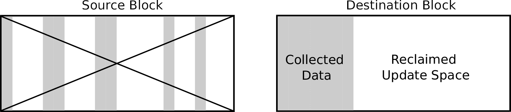 Representation of the consolidation of valid pages as part of a Flash File System or Flash Translation Layer (FTL) garbage collection process.
