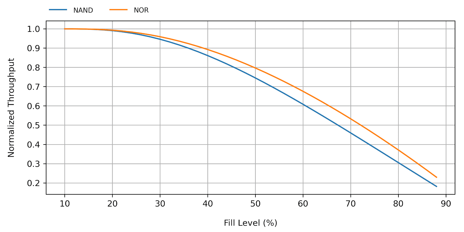 Graph of the theoretical throughput of NOR and NAND flash memory versus the fill level.