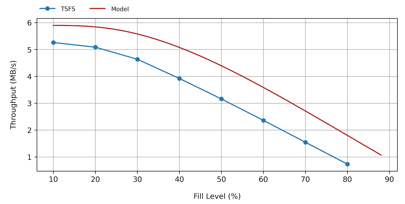 Graph of the performance of TSFS versus the theoretical model on NAND flash memory.