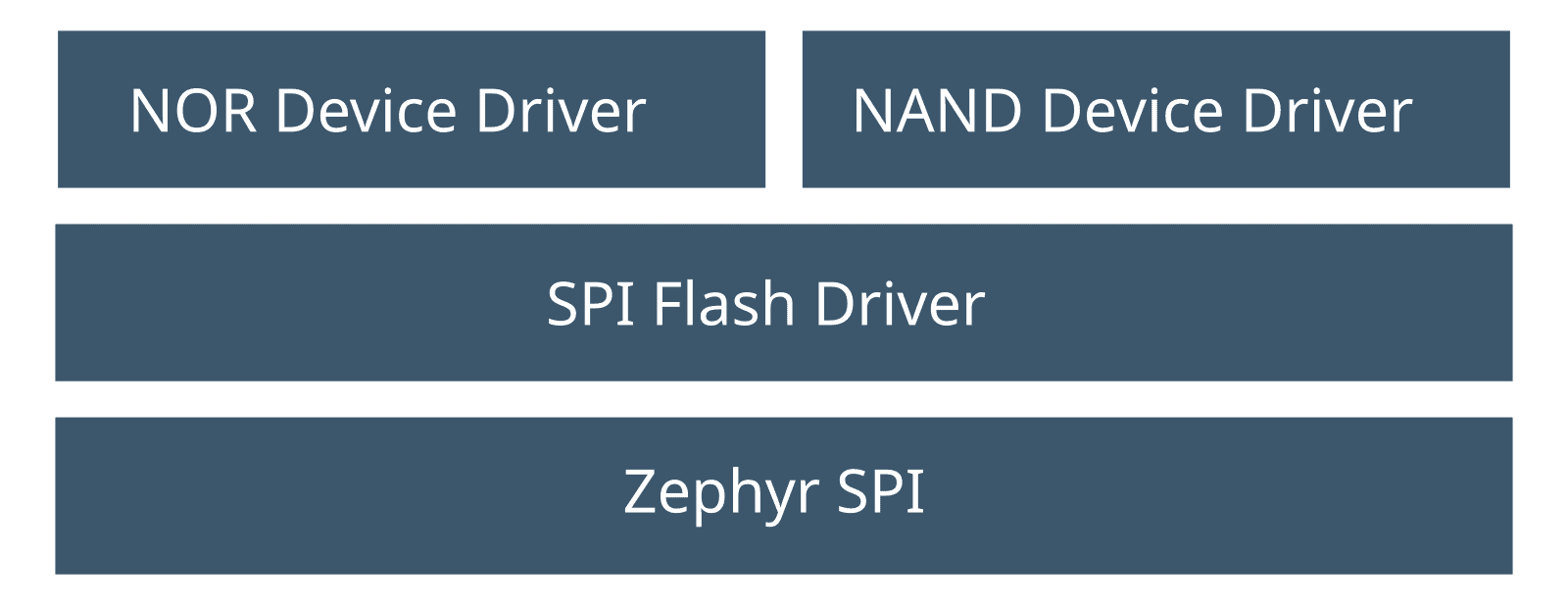 Layer diagram of the flash driver structure.