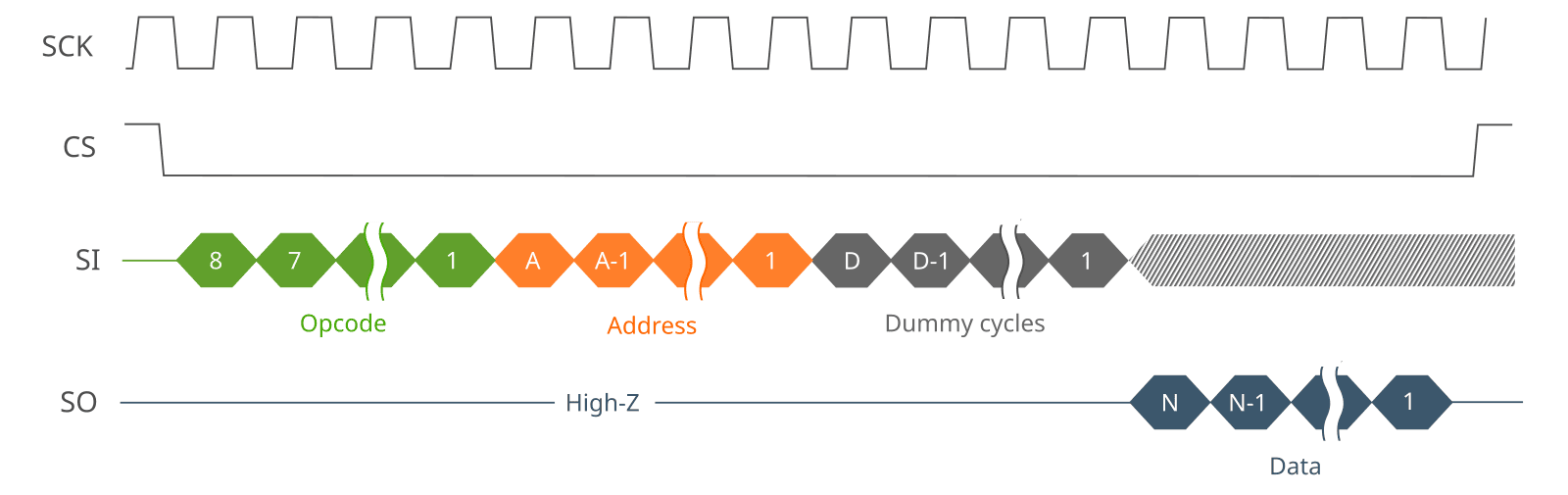 SPI NAND data read timing diagram.