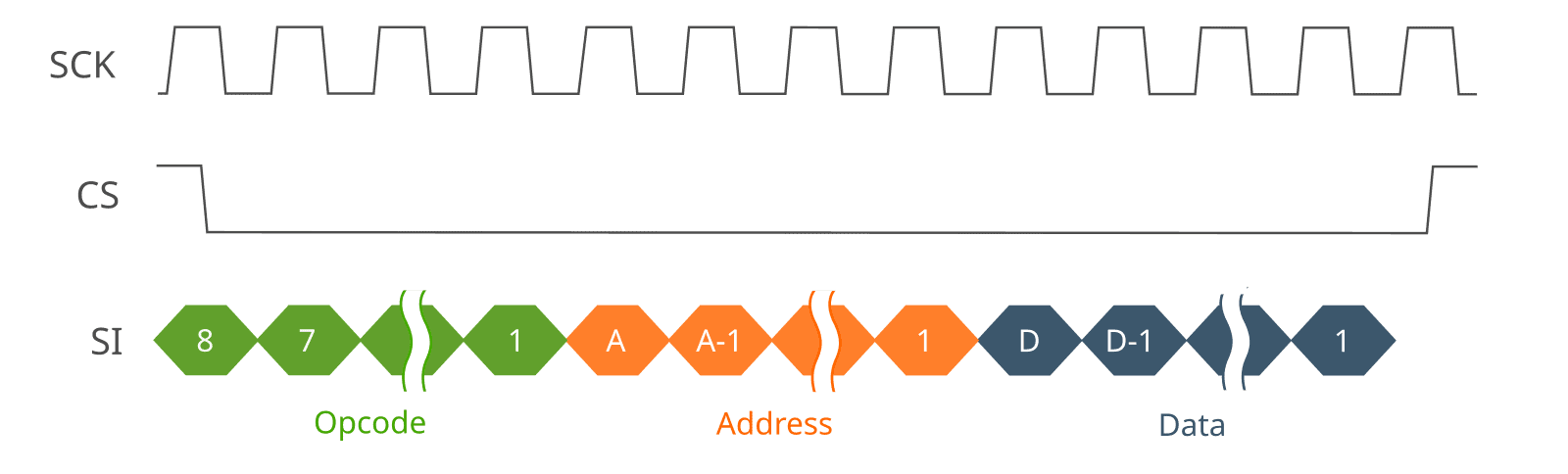 SPI NAND data write timing diagram.